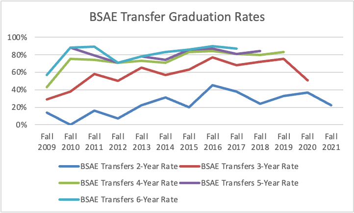 BSAE Transfer