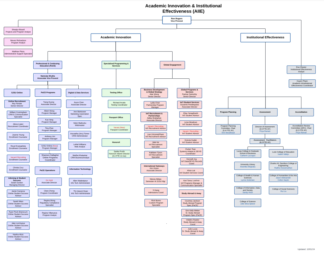 AIIE Organizational Chart