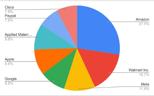 Industry Chart that shows Top 8 companies where MSDA Alumni are Employed. Includes Amazon, Walmart Inc., Meta, Google, Apple, Applied Materials, Paypal, and Cisco. 