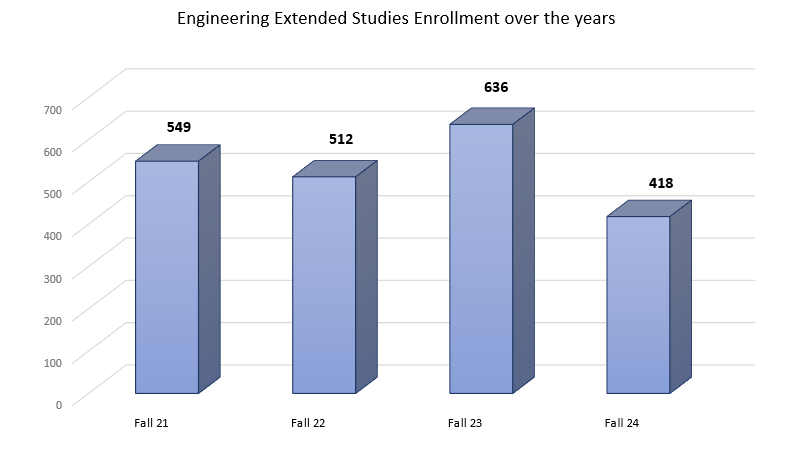 enginerring extended studies enrollment over the years