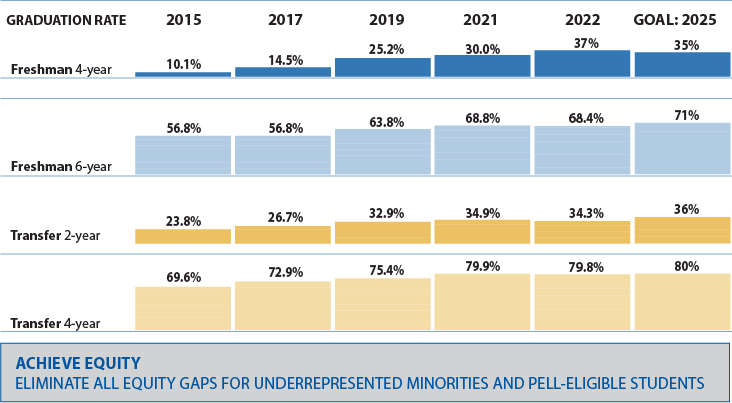 Progress to GI 2025 goals