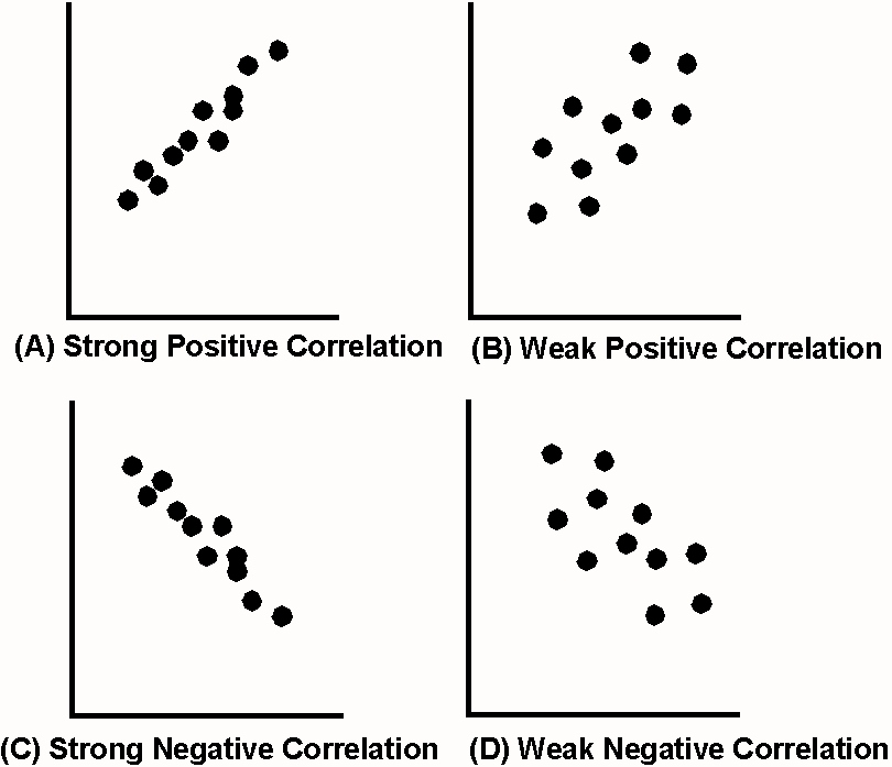 weak negative correlation