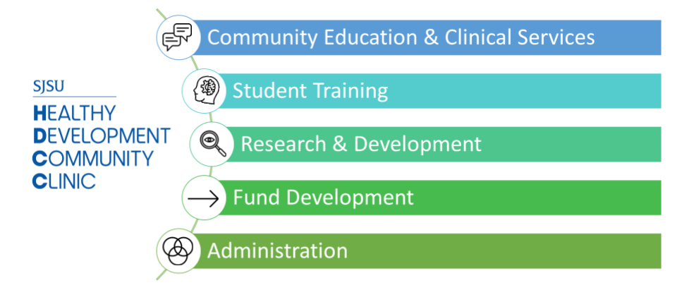 The 5 components of HDCC are community education, student training, research, fund development, and administration