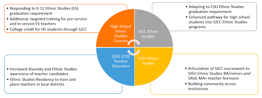 Educator Pathway relating aspects of the program to their impact and benefits