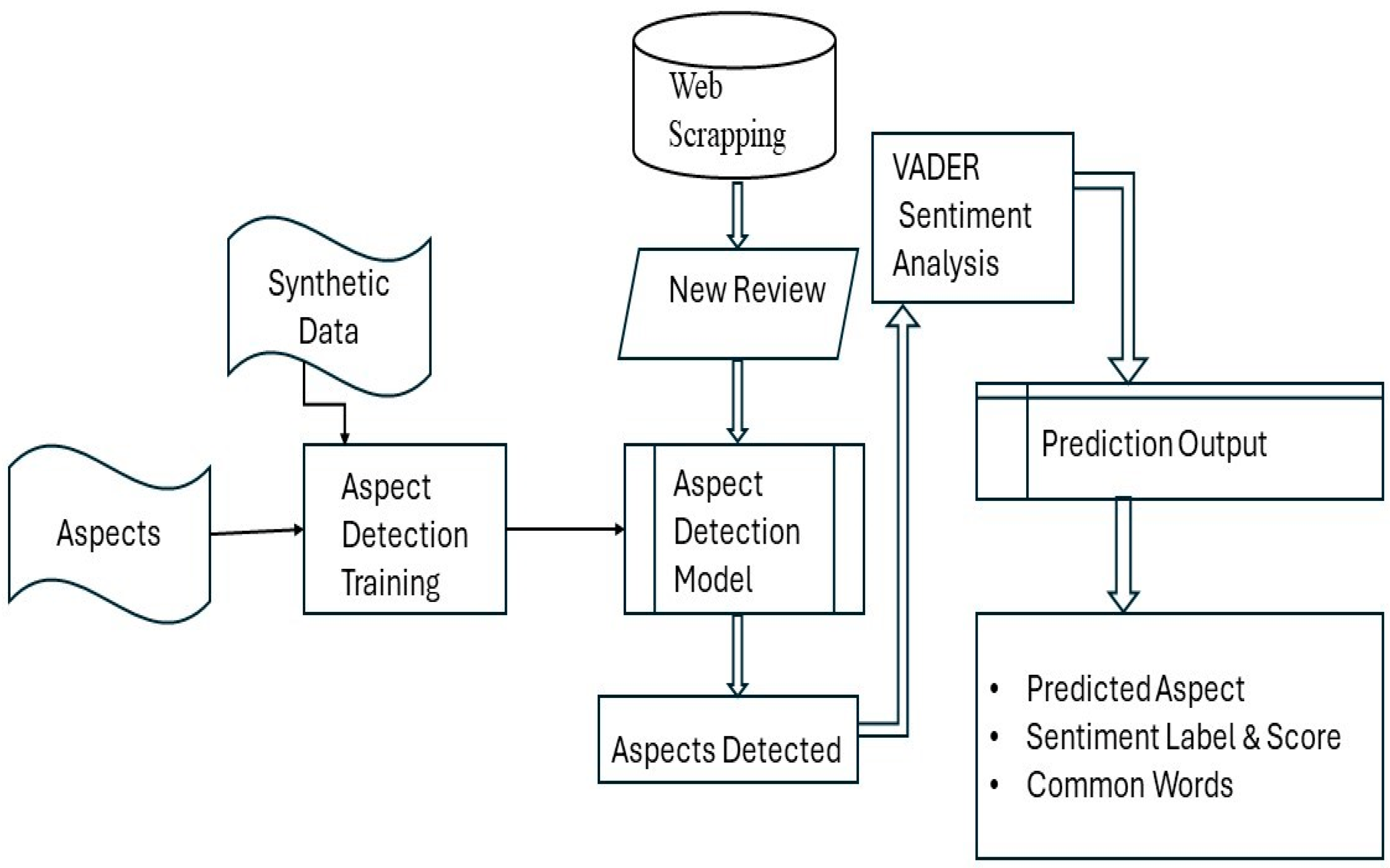 flowchart illustrating algorithm workflow