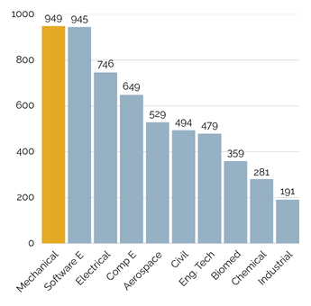 College Of Engineering enrollment data as of Spring 202
