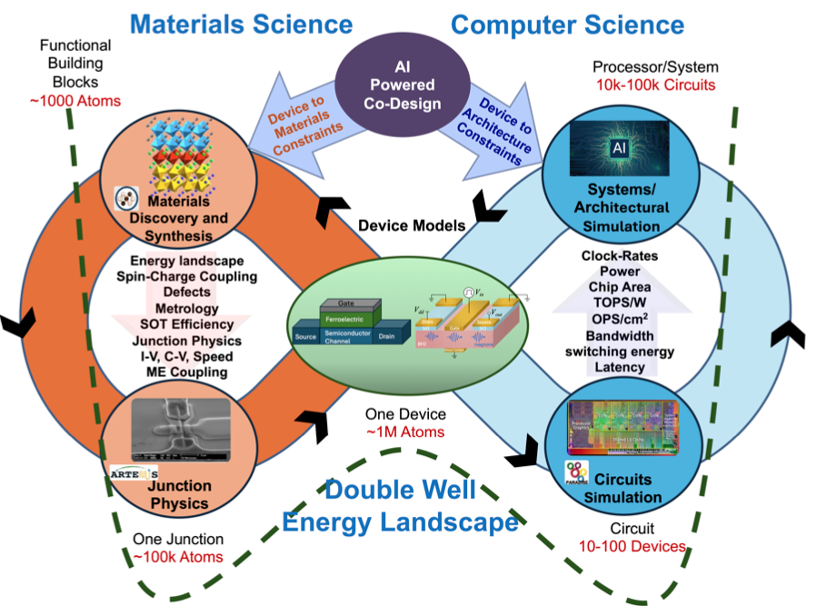 Flow chart of materials characterization and development.