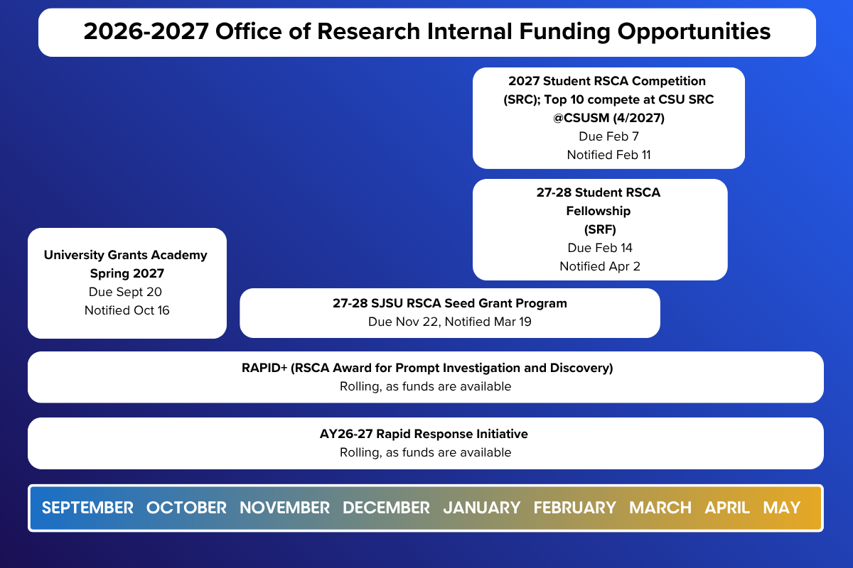 2026-2027 internal funding calendar.