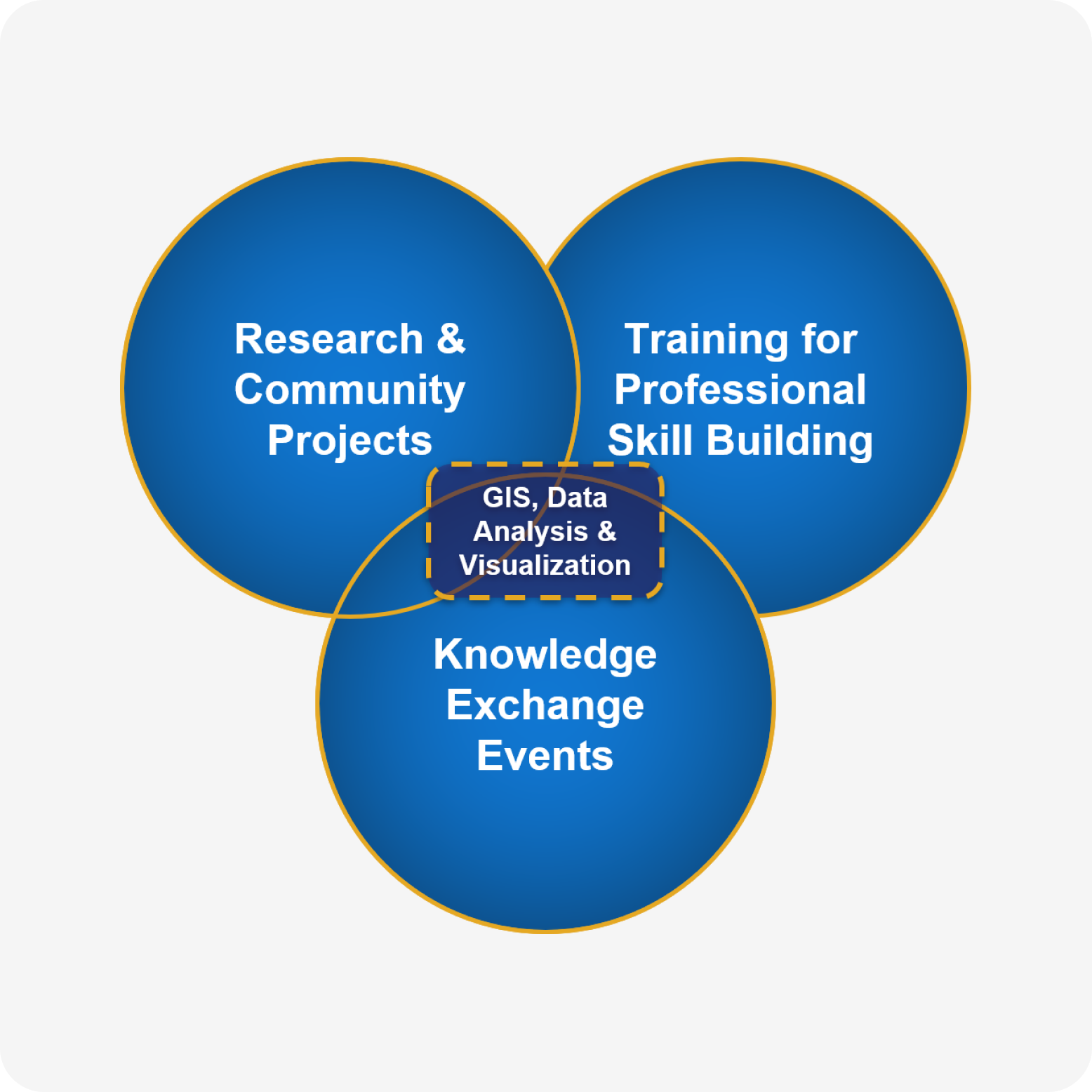 Digram showing Research & Community Projects, Training for professional skill building and Knowledge exchange events as three key elements of GIS, Data, Data analysis and Visualization